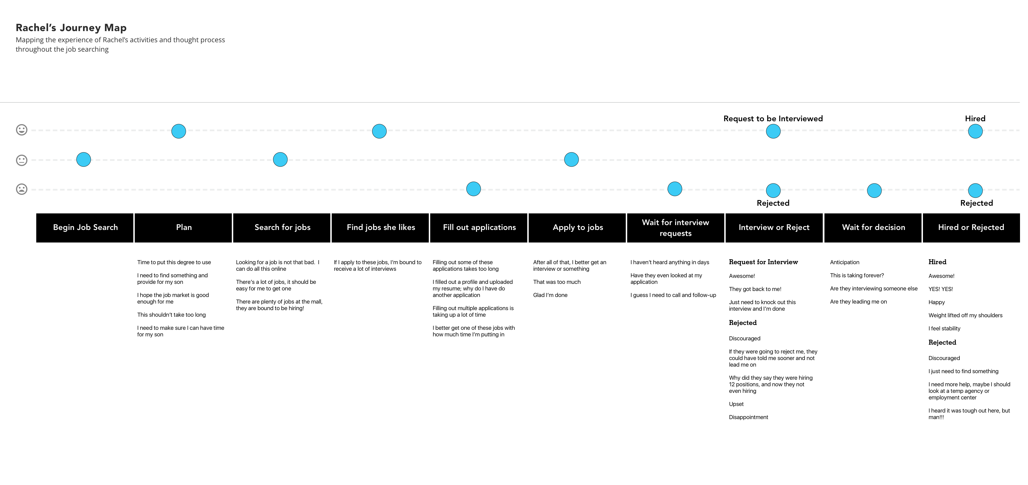 Job Seeker Journey Map